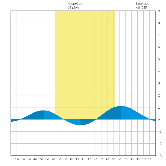 Chesapeake Beach tide chart for Tuesday, January 24, 2023