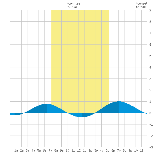 Chesapeake Beach tide chart for Wednesday, January 25, 2023