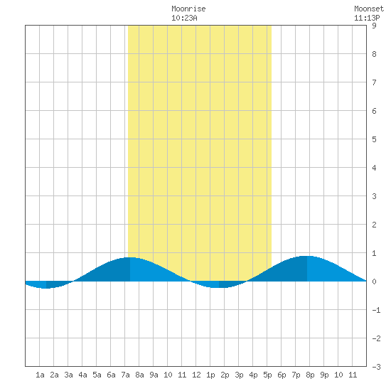 Chesapeake Beach tide chart for Thursday, January 26, 2023