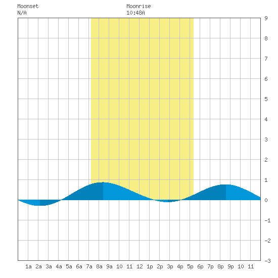 Chesapeake Beach tide chart for Friday, January 27, 2023