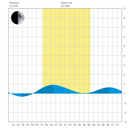 Chesapeake Beach tide chart for Saturday, January 28, 2023