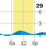 Chesapeake Beach tide chart for Sunday, January 29, 2023