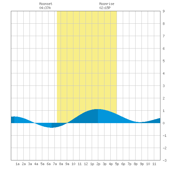 Chesapeake Beach tide chart for Tuesday, January 3, 2023
