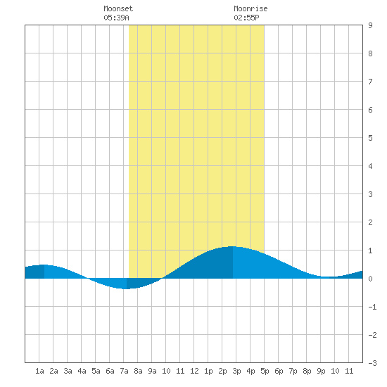 Chesapeake Beach tide chart for Wednesday, January 4, 2023