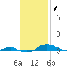 Chesapeake Beach tide chart for Saturday, January 7, 2023