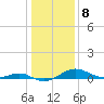 Chesapeake Beach tide chart for Sunday, January 8, 2023