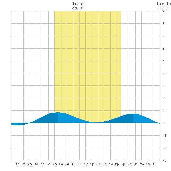 Chesapeake Beach tide chart for Saturday, February 11, 2023