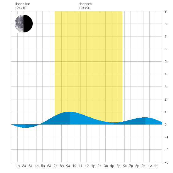 Chesapeake Beach tide chart for Monday, February 13, 2023