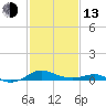 Chesapeake Beach tide chart for Monday, February 13, 2023