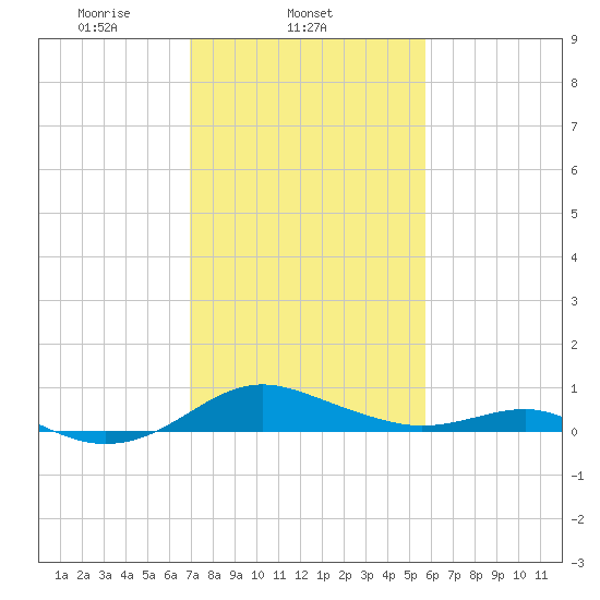 Chesapeake Beach tide chart for Tuesday, February 14, 2023