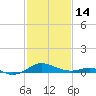 Chesapeake Beach tide chart for Tuesday, February 14, 2023