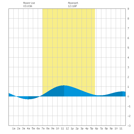 Chesapeake Beach tide chart for Wednesday, February 15, 2023