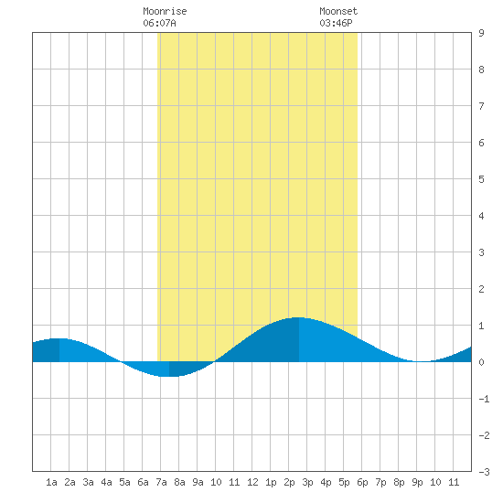 Chesapeake Beach tide chart for Saturday, February 18, 2023