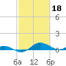 Chesapeake Beach tide chart for Saturday, February 18, 2023