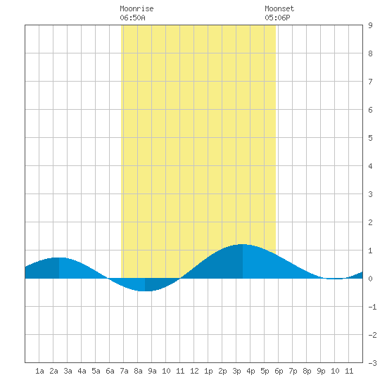 Chesapeake Beach tide chart for Sunday, February 19, 2023