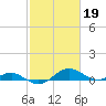 Chesapeake Beach tide chart for Sunday, February 19, 2023