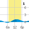 Chesapeake Beach tide chart for Wednesday, February 1, 2023