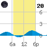 Chesapeake Beach tide chart for Monday, February 20, 2023