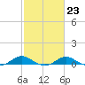 Chesapeake Beach tide chart for Thursday, February 23, 2023