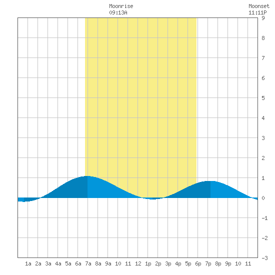 Chesapeake Beach tide chart for Friday, February 24, 2023