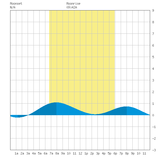 Chesapeake Beach tide chart for Saturday, February 25, 2023