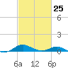 Chesapeake Beach tide chart for Saturday, February 25, 2023