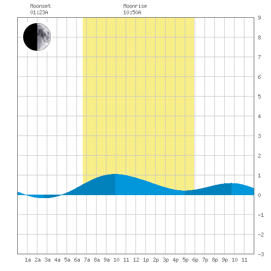 Chesapeake Beach tide chart for Monday, February 27, 2023