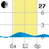Chesapeake Beach tide chart for Monday, February 27, 2023