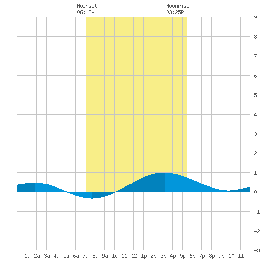 Chesapeake Beach tide chart for Friday, February 3, 2023