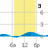 Chesapeake Beach tide chart for Friday, February 3, 2023