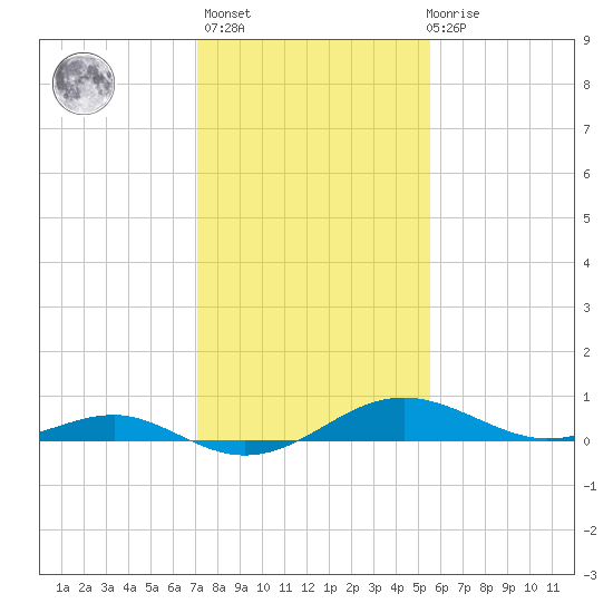 Chesapeake Beach tide chart for Sunday, February 5, 2023