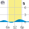 Chesapeake Beach tide chart for Sunday, February 5, 2023