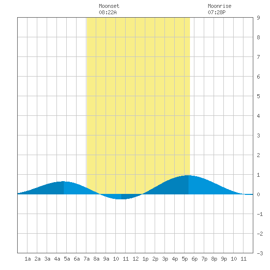 Chesapeake Beach tide chart for Tuesday, February 7, 2023