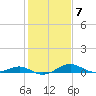 Chesapeake Beach tide chart for Tuesday, February 7, 2023