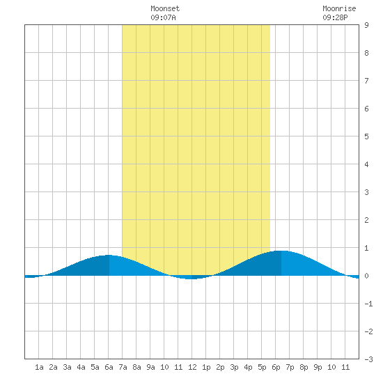 Chesapeake Beach tide chart for Thursday, February 9, 2023