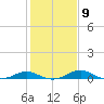 Chesapeake Beach tide chart for Thursday, February 9, 2023