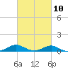 Chesapeake Beach tide chart for Friday, March 10, 2023