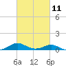 Chesapeake Beach tide chart for Saturday, March 11, 2023