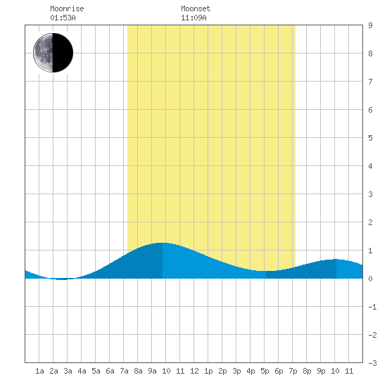 Chesapeake Beach tide chart for Tuesday, March 14, 2023