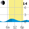Chesapeake Beach tide chart for Tuesday, March 14, 2023