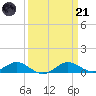 Chesapeake Beach tide chart for Tuesday, March 21, 2023