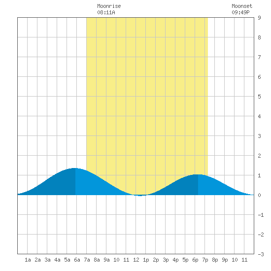 Chesapeake Beach tide chart for Thursday, March 23, 2023