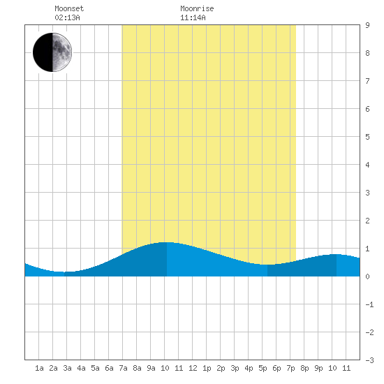 Chesapeake Beach tide chart for Tuesday, March 28, 2023