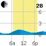Chesapeake Beach tide chart for Tuesday, March 28, 2023