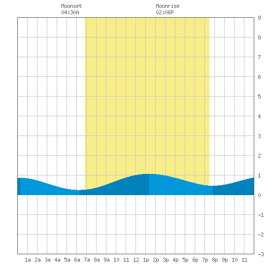 Chesapeake Beach tide chart for Friday, March 31, 2023