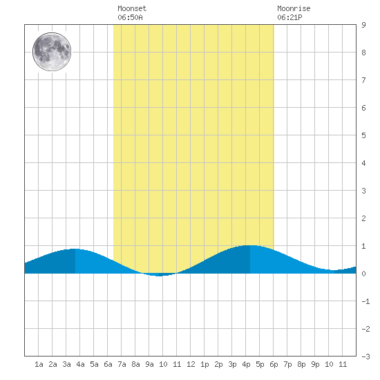 Chesapeake Beach tide chart for Tuesday, March 7, 2023