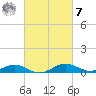 Chesapeake Beach tide chart for Tuesday, March 7, 2023