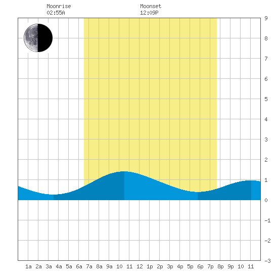 Chesapeake Beach tide chart for Thursday, April 13, 2023