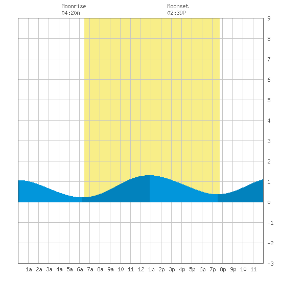 Chesapeake Beach tide chart for Saturday, April 15, 2023