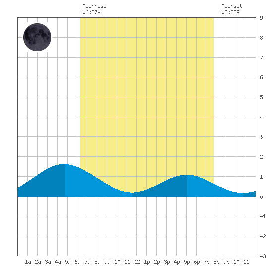 Chesapeake Beach tide chart for Thursday, April 20, 2023